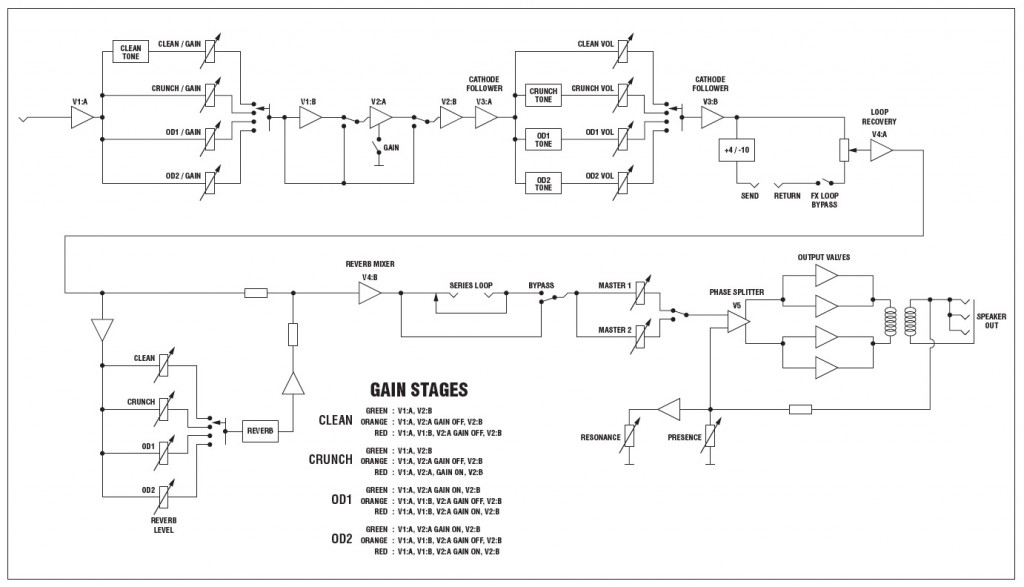 Gain Stages