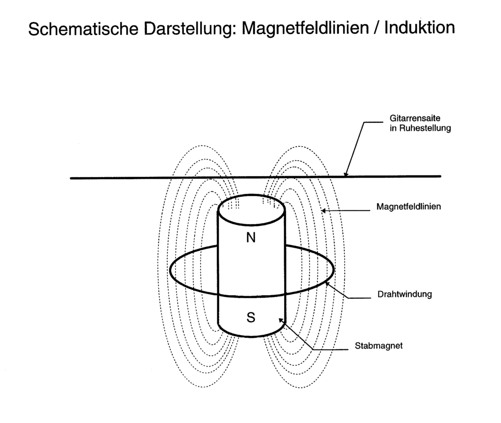 Funktions- und bauweise eines klassischen Tonabnehmers