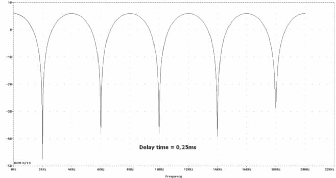 Schaubild Chorus mit Delay-Time von 0,25 ms 