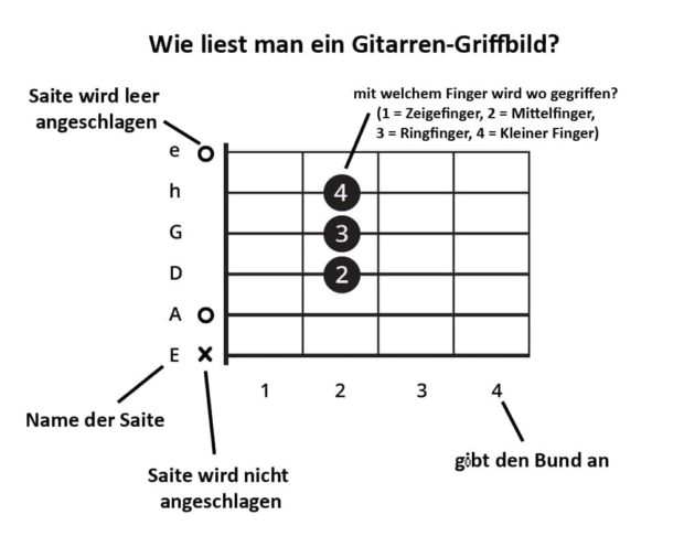 Wie liest man ein Gitarren-Griffbild?