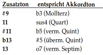 Akkorde Übersicht 2