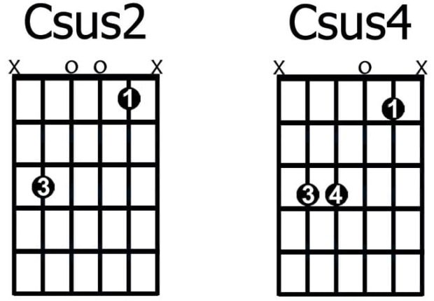 Csus4: C F G (1., 4. und 5. Ton der Tonleiter). 