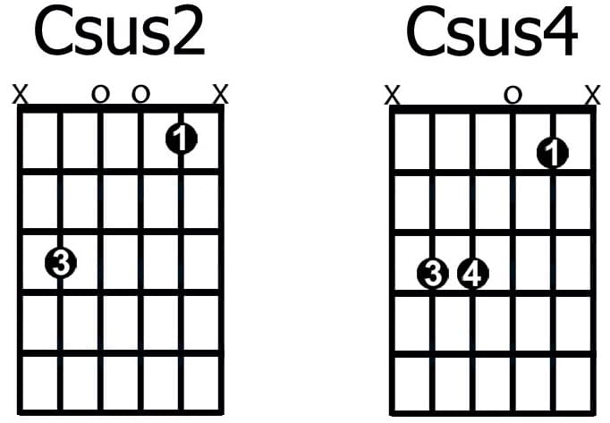 Akkord C Dur Gitarre Und Banjo Fr Anfnger Akkord C Dur Gitarre Und Banjo Fr Anfnger