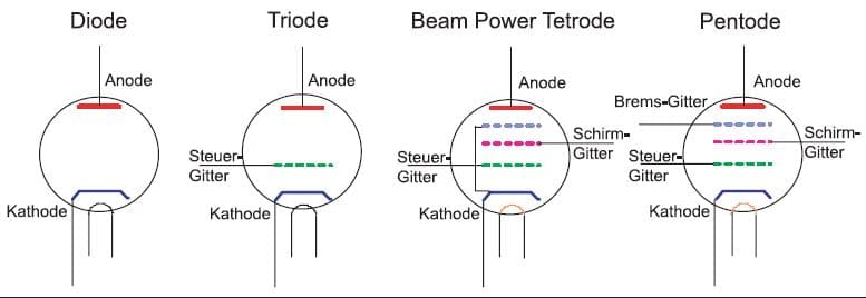 Abb. 1 Röhrentypen