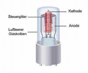 Abb. 2 Aufbau einer Triode