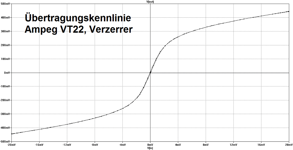 WS Effektiv #2 Übertragungskennlinie Verzerrer, Ampeg VT22